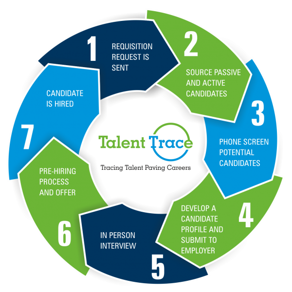 recruitment process - talent trace